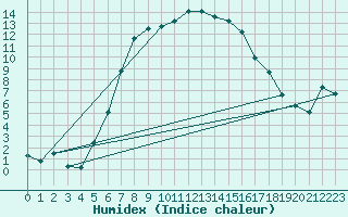 Courbe de l'humidex pour Tartu