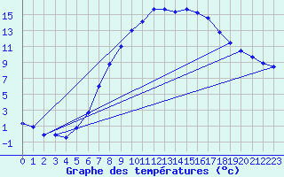 Courbe de tempratures pour Melk