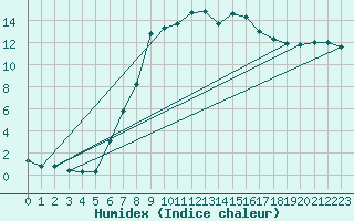 Courbe de l'humidex pour Krimml