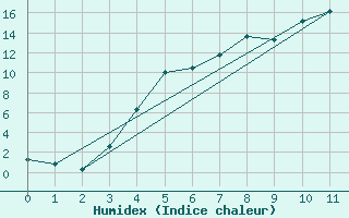 Courbe de l'humidex pour Krangede