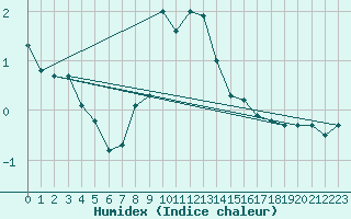 Courbe de l'humidex pour Envalira (And)