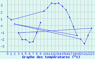 Courbe de tempratures pour Scampton