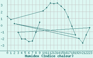 Courbe de l'humidex pour Scampton