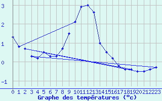 Courbe de tempratures pour Stuttgart / Schnarrenberg