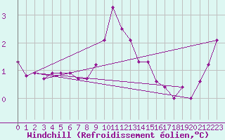 Courbe du refroidissement olien pour Soltau