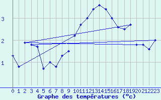 Courbe de tempratures pour Visp