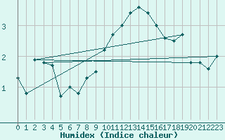 Courbe de l'humidex pour Visp