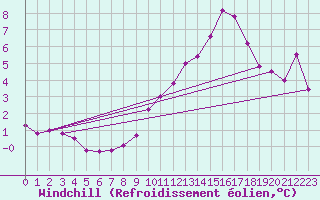 Courbe du refroidissement olien pour Saint-Michel-d