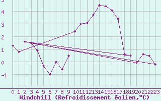 Courbe du refroidissement olien pour Millefonts - Nivose (06)