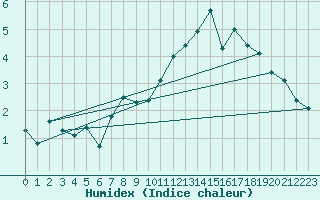 Courbe de l'humidex pour Chaumont (Sw)