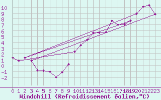 Courbe du refroidissement olien pour Seichamps (54)
