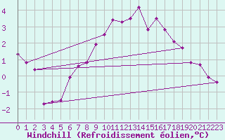 Courbe du refroidissement olien pour Bad Marienberg