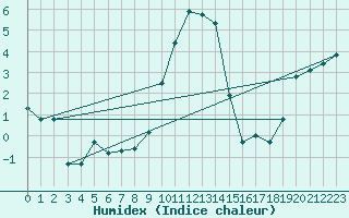 Courbe de l'humidex pour Gunnarn