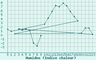 Courbe de l'humidex pour Topcliffe Royal Air Force Base