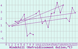 Courbe du refroidissement olien pour Gap (05)