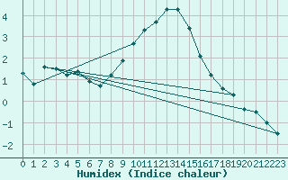 Courbe de l'humidex pour Kettstaka