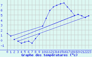 Courbe de tempratures pour Trgueux (22)