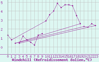 Courbe du refroidissement olien pour Angrie (49)
