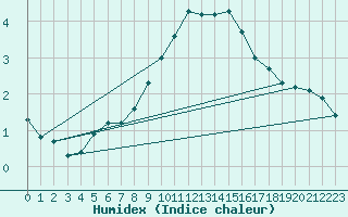 Courbe de l'humidex pour Hohrod (68)