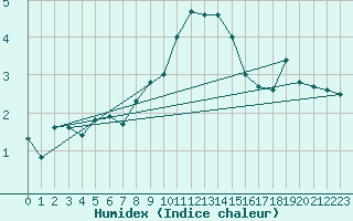 Courbe de l'humidex pour Mallnitz Ii