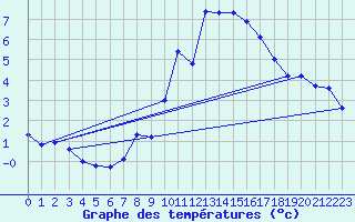 Courbe de tempratures pour Neuchatel (Sw)