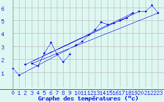 Courbe de tempratures pour Nyon-Changins (Sw)