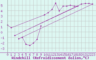 Courbe du refroidissement olien pour Bad Gleichenberg