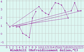 Courbe du refroidissement olien pour Pully-Lausanne (Sw)