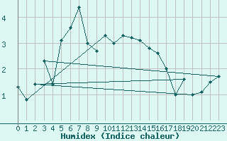 Courbe de l'humidex pour Vf. Omu