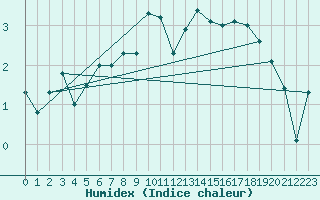 Courbe de l'humidex pour Les Attelas