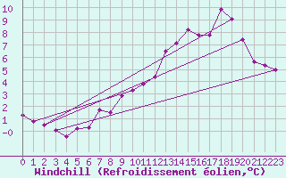 Courbe du refroidissement olien pour Rocroi (08)