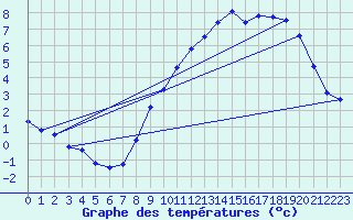 Courbe de tempratures pour Renwez (08)