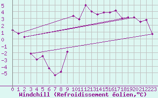 Courbe du refroidissement olien pour Capbreton (40)