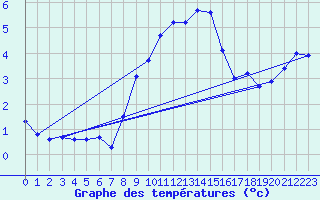 Courbe de tempratures pour Stoetten
