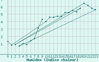 Courbe de l'humidex pour Villacher Alpe