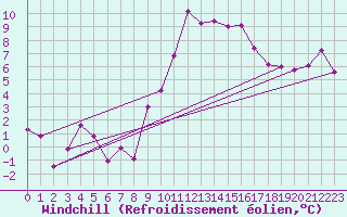 Courbe du refroidissement olien pour Retz