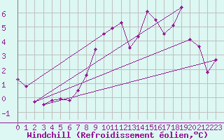 Courbe du refroidissement olien pour Florennes (Be)