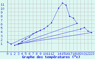 Courbe de tempratures pour Fiscaglia Migliarino (It)