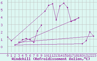 Courbe du refroidissement olien pour Plauen
