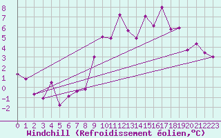 Courbe du refroidissement olien pour Aultbea