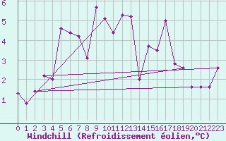 Courbe du refroidissement olien pour Katterjakk Airport