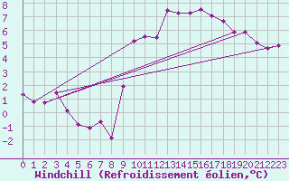 Courbe du refroidissement olien pour Guadalajara