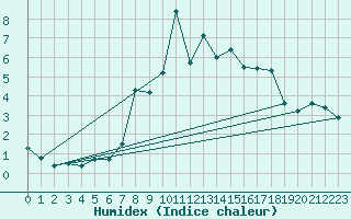 Courbe de l'humidex pour La Dle (Sw)