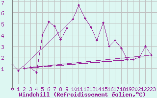 Courbe du refroidissement olien pour Greifswalder Oie