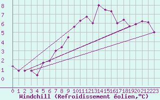 Courbe du refroidissement olien pour Mont-Aigoual (30)