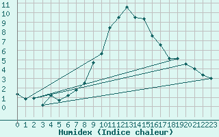 Courbe de l'humidex pour Locarno (Sw)