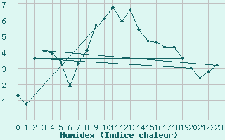 Courbe de l'humidex pour Andermatt