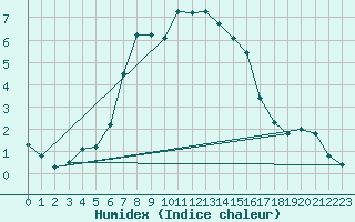 Courbe de l'humidex pour Gladhammar