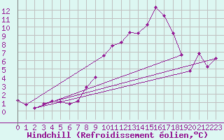 Courbe du refroidissement olien pour Formigures (66)