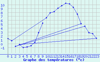 Courbe de tempratures pour Ahaus